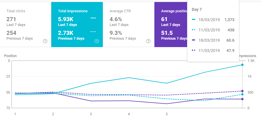 Fluctuations in CTR - Impressions - Average Positions