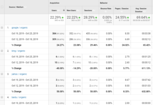 Google Analytics Organic Traffic Analysis