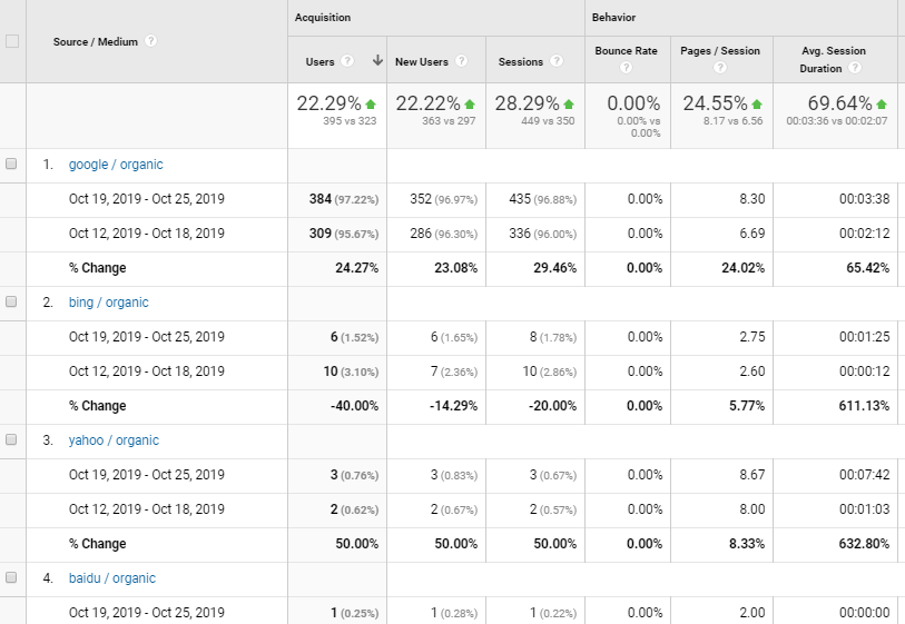 Google Analytics Organic Traffic Analysis