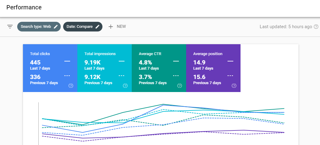 Search Console Traffic Analysis