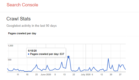 Crawl Stats for the Month of July 2020