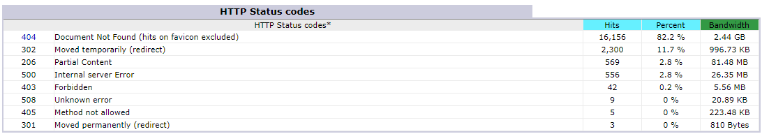 HTTP Status Codes from Server Log File