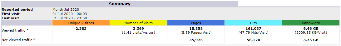 Server Log File Data for the Month of July 2020