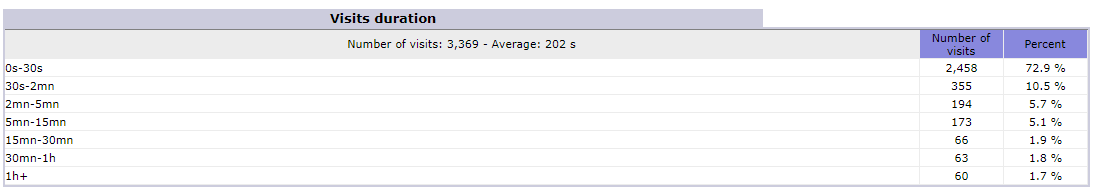 Visitors Duration Report