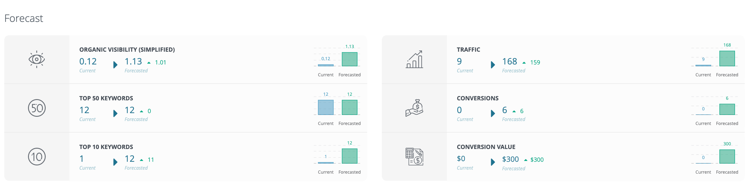 SEO Forecast Scenarios at Dragon Metrics SEO Tool